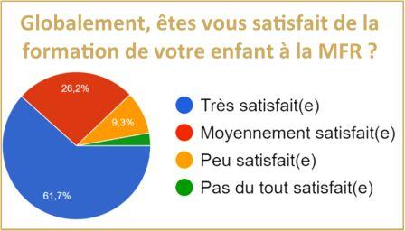 Enquête de satisfaction MFR Thiviers