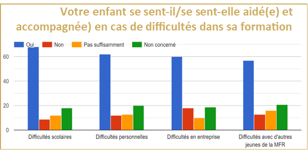 Enquête de satisfaction MFR Thiviers